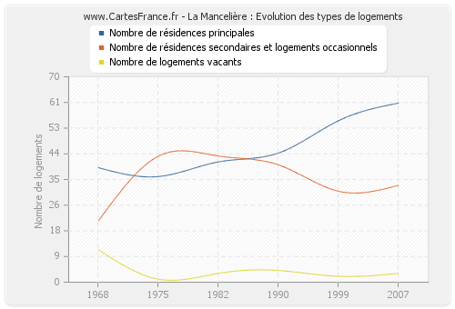 La Mancelière : Evolution des types de logements